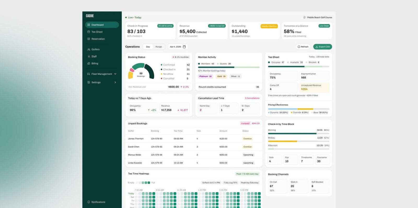 CaddieOS analytics dashboard